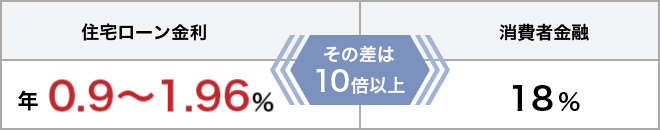 住宅ローン金利 0.9〜1.54% 消費者金融 18% その差は 10倍以上